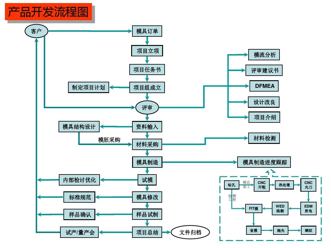 產品開發管理流程PPT設計開發指南
